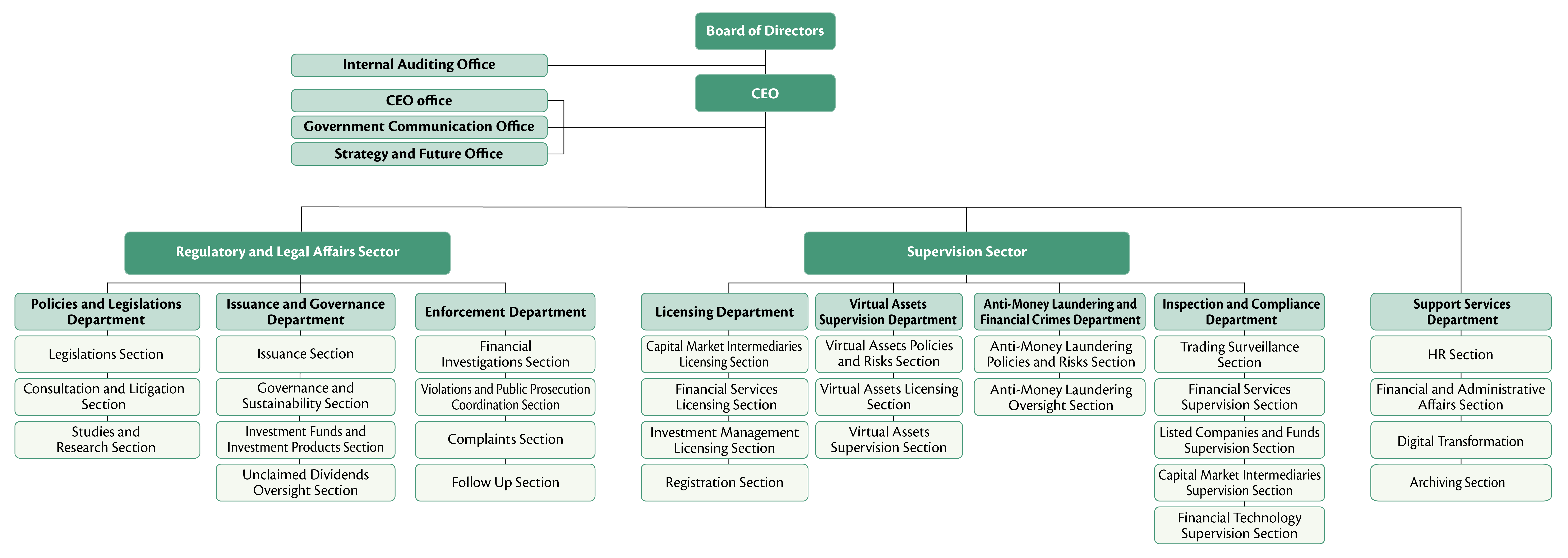Organizational Chart-en